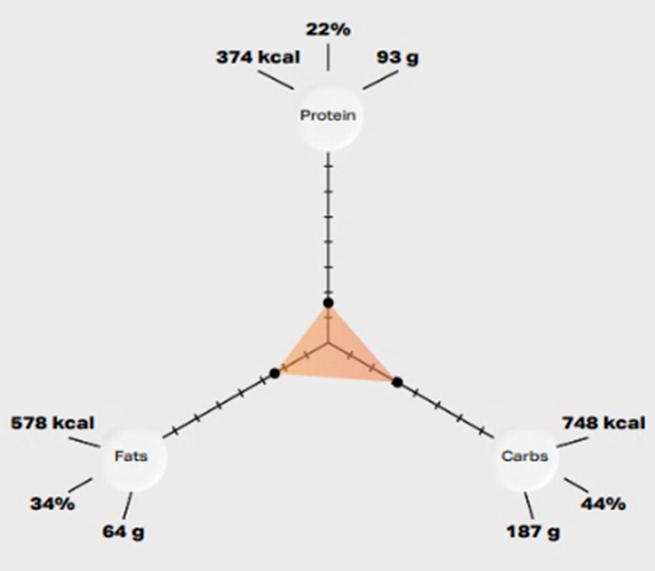 Nutrition Analysis